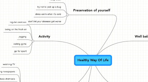 Mind Map: Healthy Way Of Life