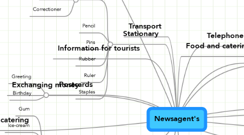 Mind Map: Newsagent's