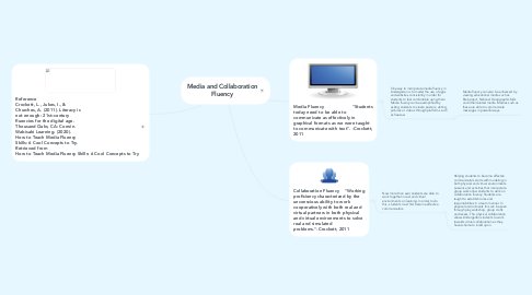 Mind Map: Media and Collaboration Fluency