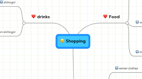 Mind Map: Shopping