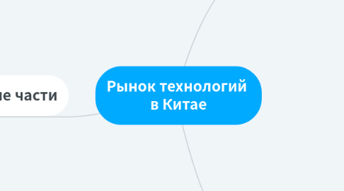 Mind Map: Рынок технологий в Китае