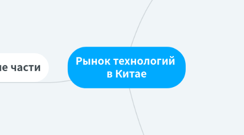 Mind Map: Рынок технологий  в Китае