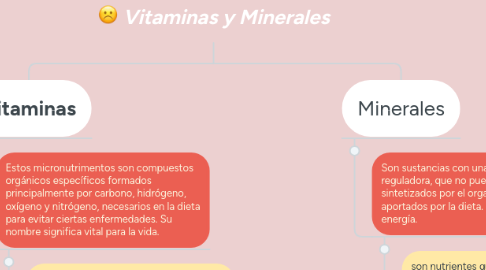 Mind Map: Vitaminas y Minerales