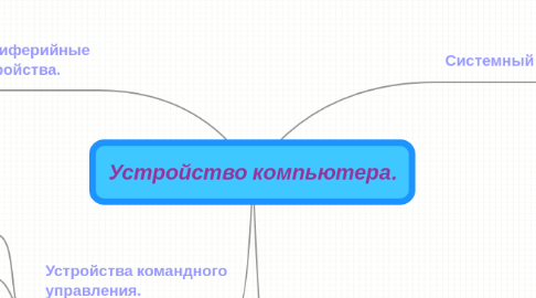 Mind Map: Устройство компьютера.