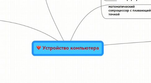 Mind Map: Устройство компьютера