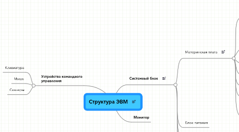 Mind Map: Структура ЭВМ