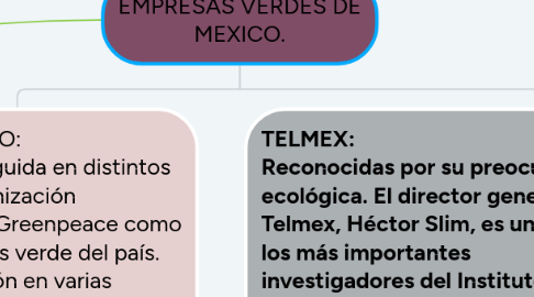 Mind Map: EMPRESAS VERDES DE MEXICO.