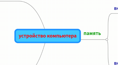 Mind Map: устройство компьютера