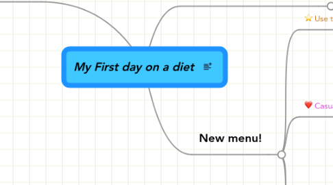 Mind Map: My First day on a diet