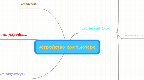 Mind Map: устройство компьютера