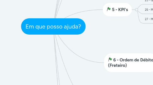 Mind Map: Em que posso ajuda?