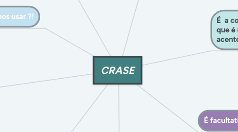 Mind Map: CRASE