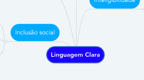Mind Map: Linguagem Clara