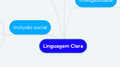 Mind Map: Linguagem Clara