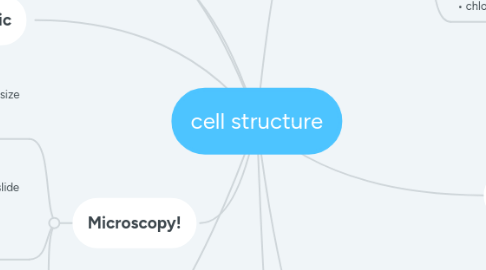 Mind Map: cell structure