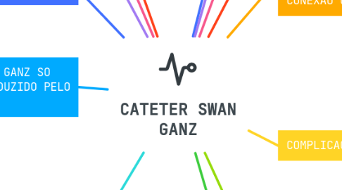 Mind Map: CATETER SWAN GANZ