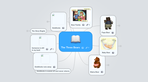 Mind Map: The Three Bears