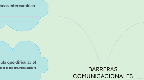 Mind Map: BARRERAS COMUNICACIONALES