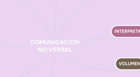 Mind Map: COMUNICACIÓN NO VERBAL