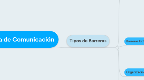 Mind Map: Barrera de Comunicación