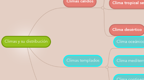 Mind Map: Climas y su distribución