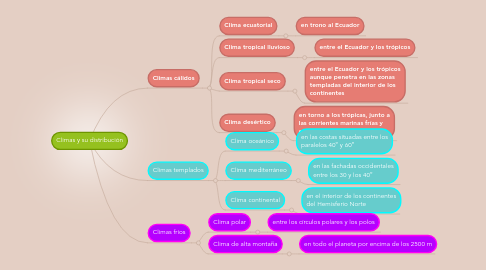 Mind Map: Climas y su distribución