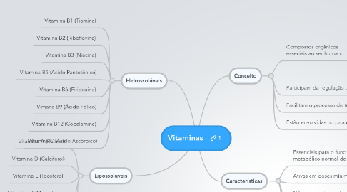 Mind Map: Vitaminas