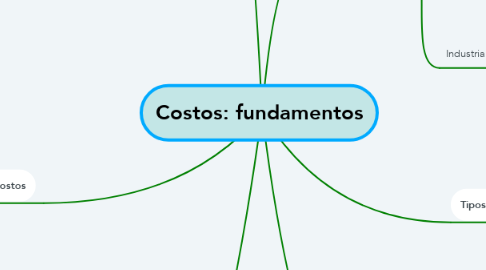 Mind Map: Costos: fundamentos