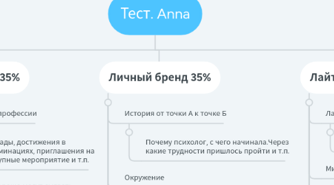 Mind Map: Тест. Anna