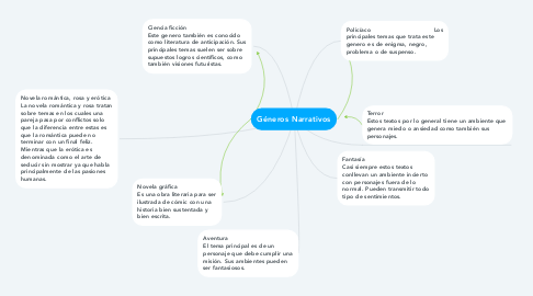 Mind Map: Géneros Narrativos