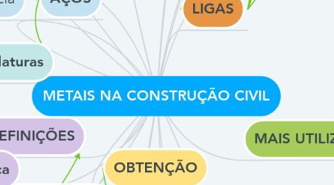 Mind Map: METAIS NA CONSTRUÇÃO CIVIL