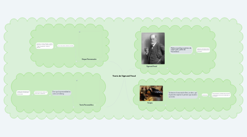 Mind Map: Teoría de Sigmund Freud