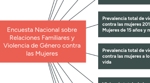 Mind Map: Encuesta Nacional sobre Relaciones Familiares y Violencia de Género contra las Mujeres