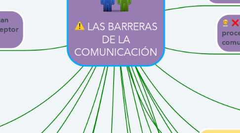 Mind Map: LAS BARRERAS DE LA COMUNICACIÓN