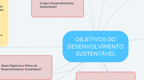 Mind Map: OBJETIVOS DO DESENVOLVIMENTO SUSTENTÁVEL