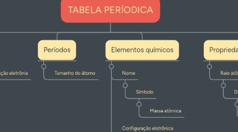 Mind Map: TABELA PERÍODICA
