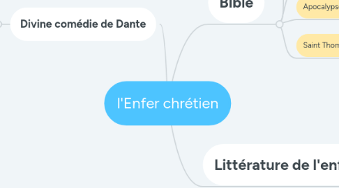 Mind Map: l'Enfer chrétien