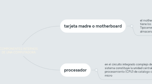 Mind Map: COMPONENTES INTERNOS DE UNA COMPUTADORA