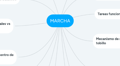 Mind Map: MARCHA