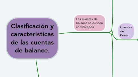 Mind Map: Clasificación y características de las cuentas de balance.
