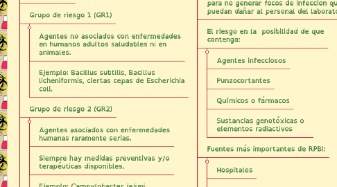 Mind Map: Bioseguridad en el laboratorio: medidas importantes para el trabajo