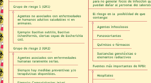 Mind Map: Bioseguridad en el laboratorio: medidas importantes  para el trabajo