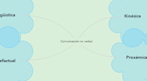 Mind Map: Comunicación no verbal.