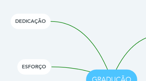 Mind Map: GRADUÇÃO