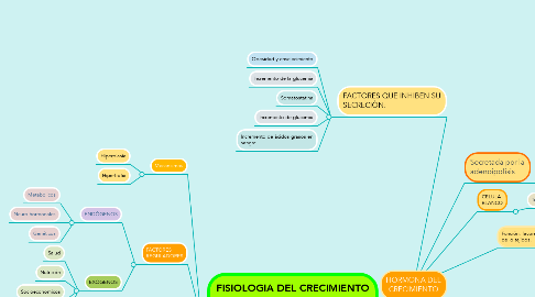 Mind Map: HORMONA DEL CRECIMIENTO