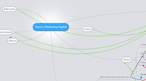 Mind Map: Home | Marketing Digital