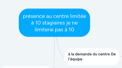 Mind Map: présence au centre limitée à 10 stagiaires je ne limiterai pas à 10