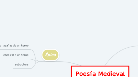 Mind Map: Poesía Medieval