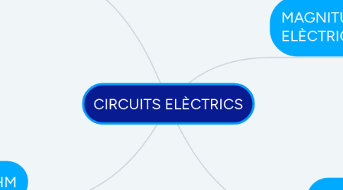 Mind Map: CIRCUITS ELÈCTRICS