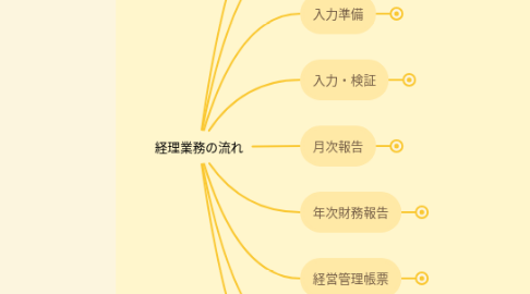 Mind Map: 経理業務の流れ